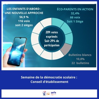 Résultats des élections des représentants des parents d'élèves et représentant des enseignants