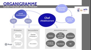 Organigramme du lycée français Jacques Prévert de Saly